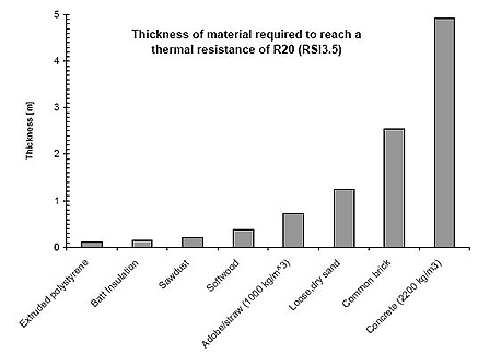 Comparison of thickness of insulation materials - Chicago