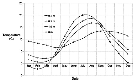 Cold Climate Temperature Profiles - Chicago