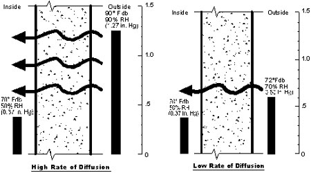Vapor Diffusion through Walls - Chicago