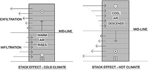 The Stack Effect - Chicago