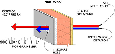 Air Infiltration During Heating - Chicago