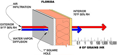 Air Infiltration During Cooling - Chicago