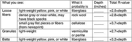 Insulation R-Values - Chicago