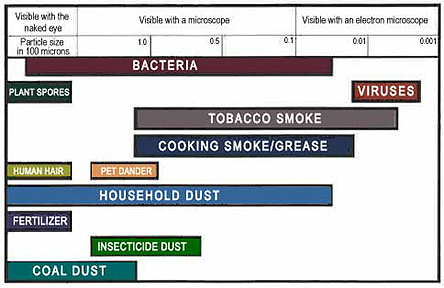 Chart - Common Household Polutants - Chicago